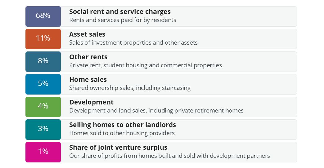 Table showing where our income comes from in percentages
